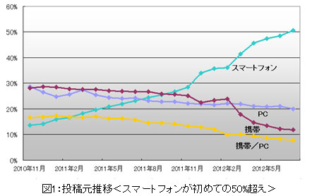 投稿元推移＜スマートフォンが初めての50%超え＞