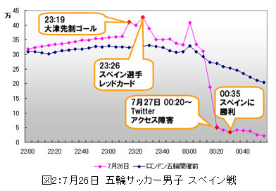 7月26日 五輪サッカー男子 スペイン戦