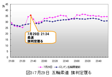 7月29日 五輪柔道 旗判定覆る