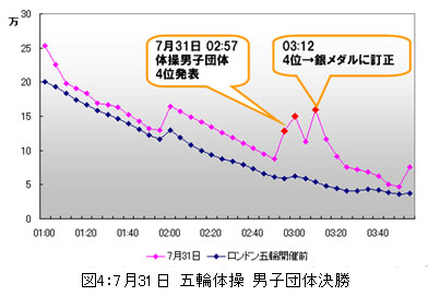 7月31日 五輪体操 男子団体決勝