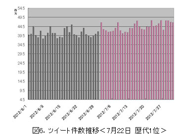 ツイート件数推移＜7月22日 歴代1位＞