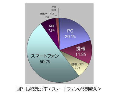 投稿元比率＜スマートフォンが5割超え＞