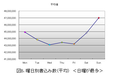 曜日別書込み数（平均）　＜日曜が最多＞