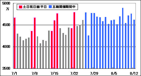 2012年ロンドン五輪　国内総ツイート数の推移