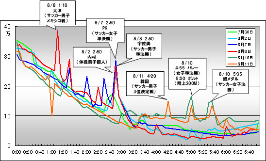 2012年ロンドン五輪　夜間ツイートが1000万件を超えた6日間のツイートのピーク