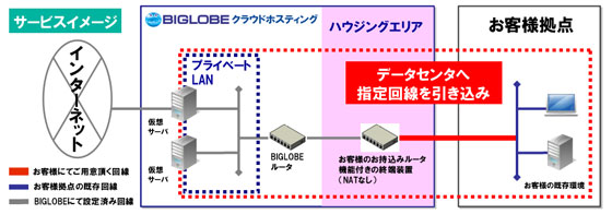 BIGLOBEクラウドホスティング　サービスイメージ