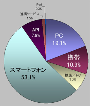 投稿元比率 スマートフォンが5割超え