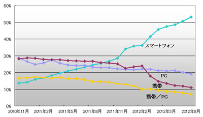 投稿元比率推移　スマートフォンが急増