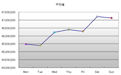 曜日別書込み数（平均）　土曜が最多