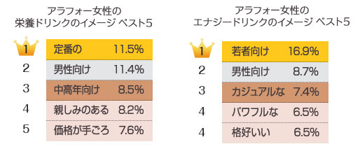 栄養ドリンクとエナジードリンクのイメージ