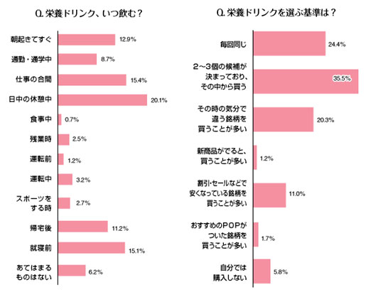 栄養ドリンクを飲むタイミングと選択の基準