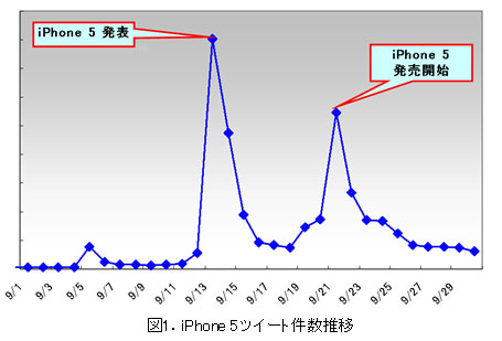 iPhone 5ツイート件数推移