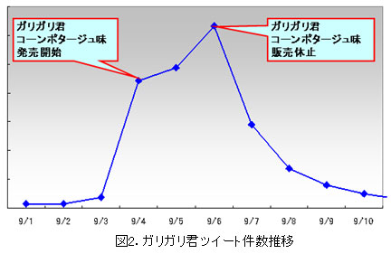 ガリガリ君ツイート件数推移