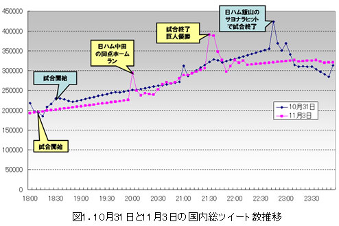 2012年10月31日と11月3日の国内総ツイート数推移