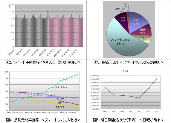 2012年10月のTwitter利用動向　NECビッグローブ調べ