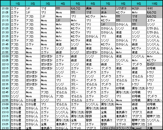 11月16日ホットワードランキング（グレー部分がヱヴァンゲリヲン関連以外）