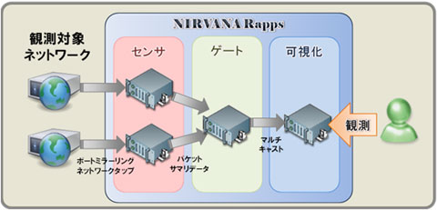 NIRVANA Rapps　サービスイメージ