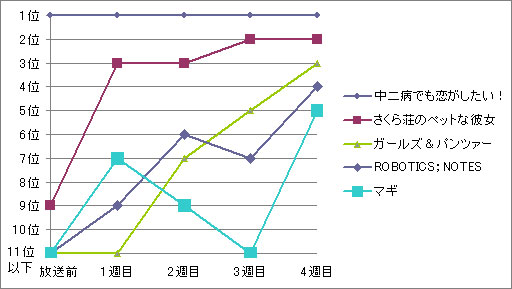 2012年秋季アニメ　リアルタイム投票ランキングベスト10　結果