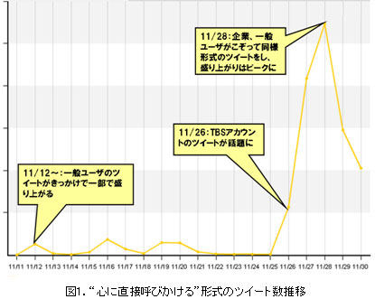 2012年11月ついっぷるトレンド　“心に直接呼びかける”形式のツイート数推移