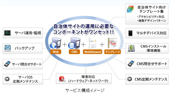 自治体向けクラウドCMS　サービスイメージ