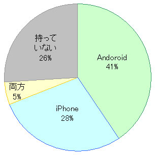 スマートフォンの保有状況　（BIGLOBE公式Facebookページでの調査結果）