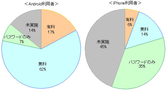 スマホでセキュリティ対策を実施しているか　（BIGLOBE公式Facebookでの調査）