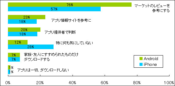 スマホのアプリをダウンロードする際に、気をつけていることは？　（BIGLOBE公式Facebookページでの調査）