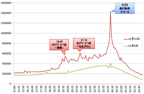2012年12月31日と12月8日のツイート数比較