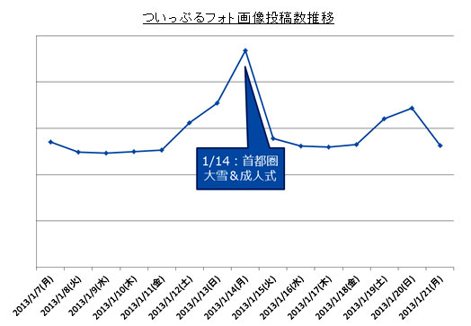 2013年1月　ついっぷるフォト　画像投稿数推移