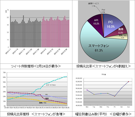 2013年2月　Twitter利用道央　分析概要と結果の詳細