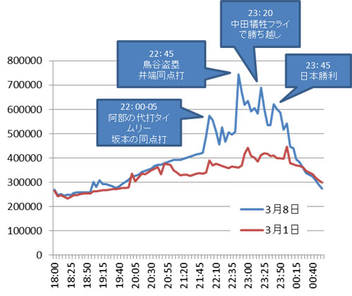 2013年3月8日　国内総ツイート数の推移