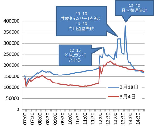 2013年3月18日　国内総ツイート数の推移