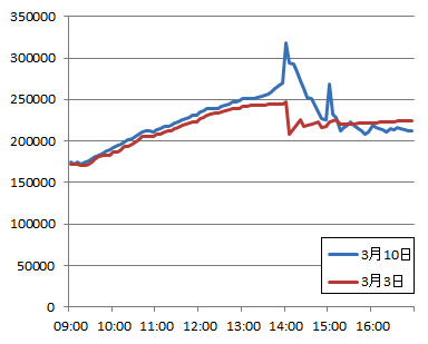3月10日　国内ツイート数推移