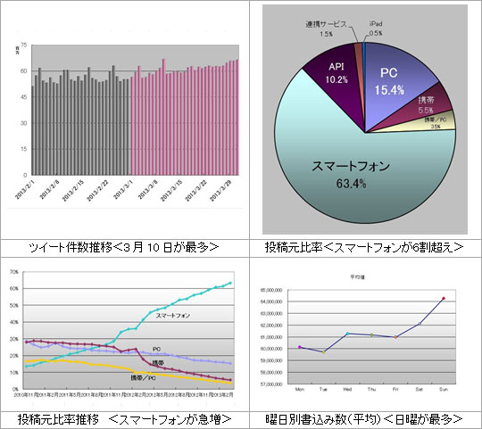 2013年3月 Twitter利用動向　分析概要と結果の詳細