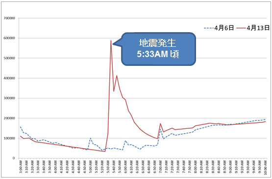 2013年4月13日　地震発生時におけるツイート状況