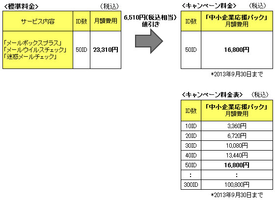 中小企業応援パックのキャンペーン料金表