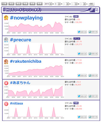 ついっぷるトレンド　月間ハッシュタグランキング