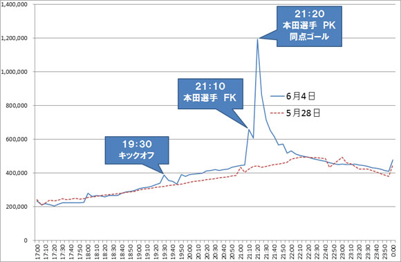 2013年6月4日国内ツイート数推移