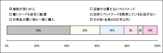 BIGLOBEがペットフードの購入実態を調査～ECサイトで購入する理由