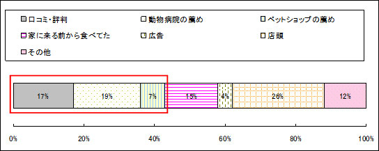 BIGLOBEがペットフードの購入実態を調査～ペットフードを選ぶポイント