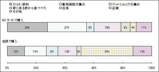 BIGLOBEがペットフードの購入実態を調査～ペットフードを選ぶポイント（ECサイトで購入　店頭で購入）