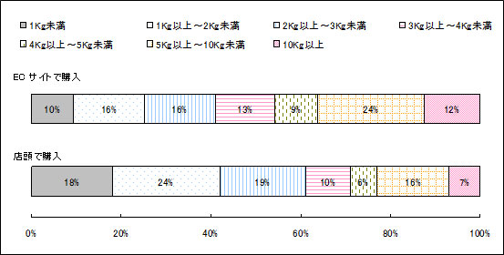 BIGLOBEがペットフードの購入実態を調査～ペットフードの購入サイズ