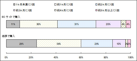 BIGLOBEがペットフードの購入実態を調査～ペットフードの購入頻度