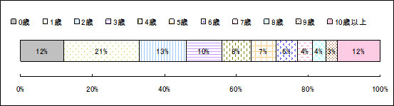 BIGLOBEがペットフードの購入実態を調査～アンケート概要