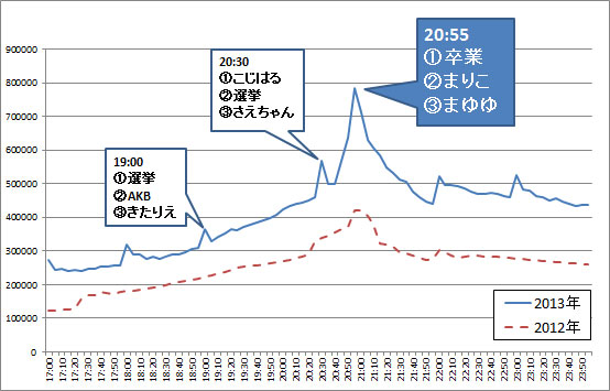 AKB総選挙当日（2013年/2012年）の投稿数推移とホットワード