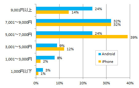 BIGLOBE公式Facebook調査――スマートフォン1台あたりの月額利用料（端末＋通信費）