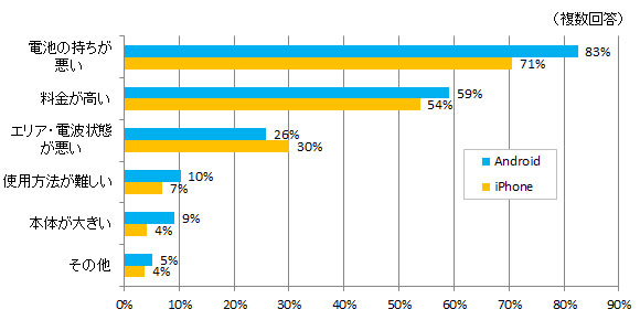 BIGLOBE公式Facebook調査――スマートフォンに関する不満