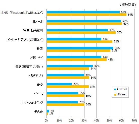 BIGLOBE公式Facebook調査――スマートフォンで特に利用頻度が高いもの、なくてはならないものは？