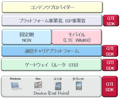 SDK実装レイヤーイメージ