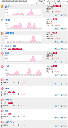 2013年7月21日　ついっぷるトレンド　ホットワードランキング